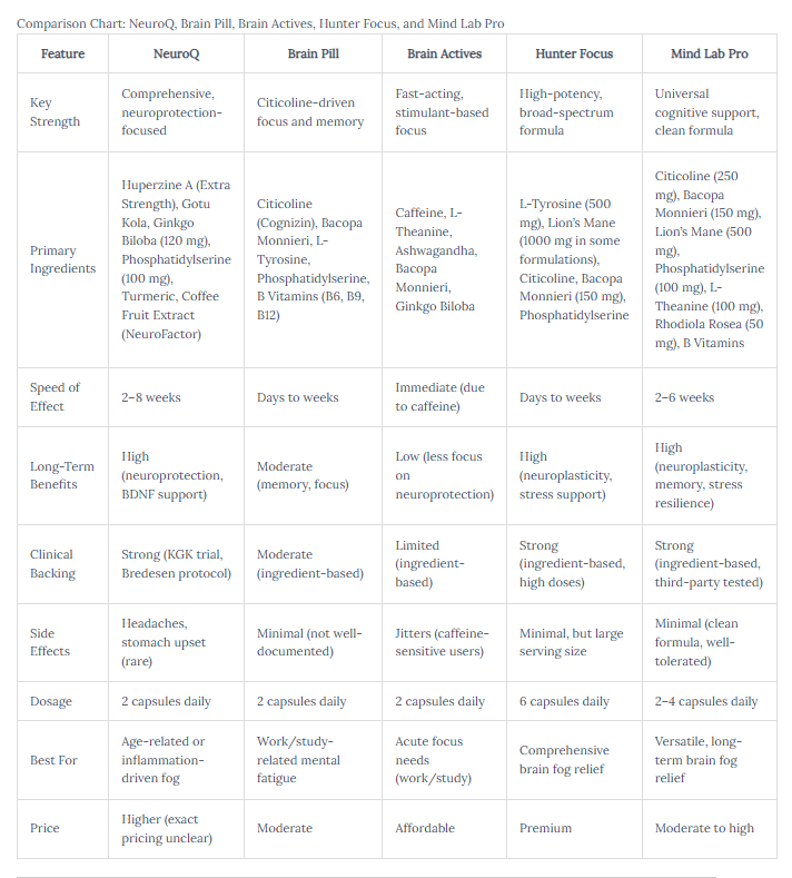 nest nootropic for brain fog comparison table